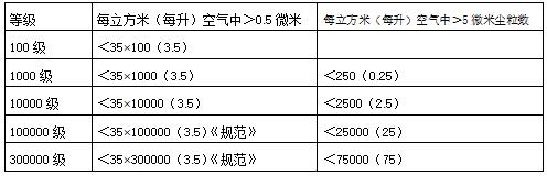 《潔凈廠房設計規(guī)范》中空氣潔凈度等級 《潔凈廠房設計規(guī)范》中空氣潔凈度等級